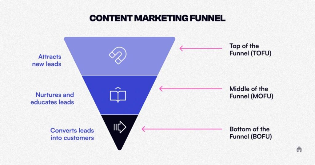 Why Your B2B SEO Strategy Is Failing (+ Expert Solutions for 2025) 2 A content marketing funnel showing TOFU, MOFU, BOFU.