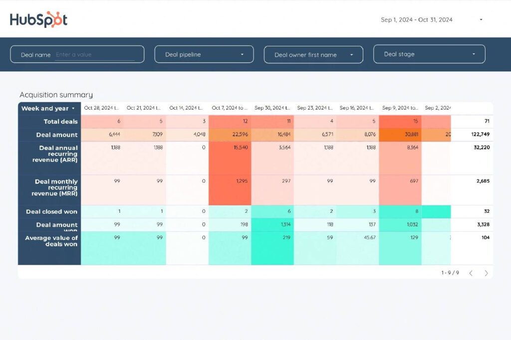 Why Your B2B SEO Strategy Is Failing (+ Expert Solutions for 2025) 3 A HubSpot dashboard to represent data.